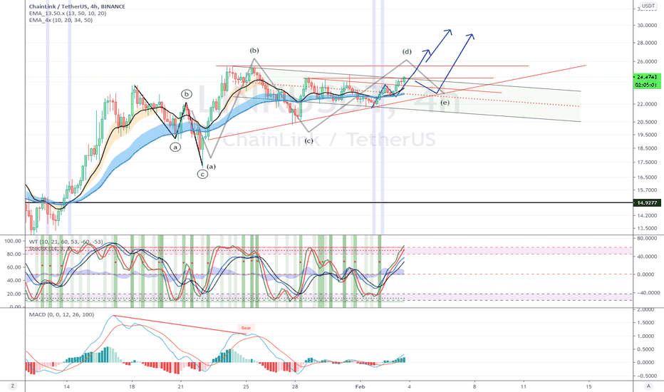 LINK.USDT (Y21.P1.E1).Upward pressure