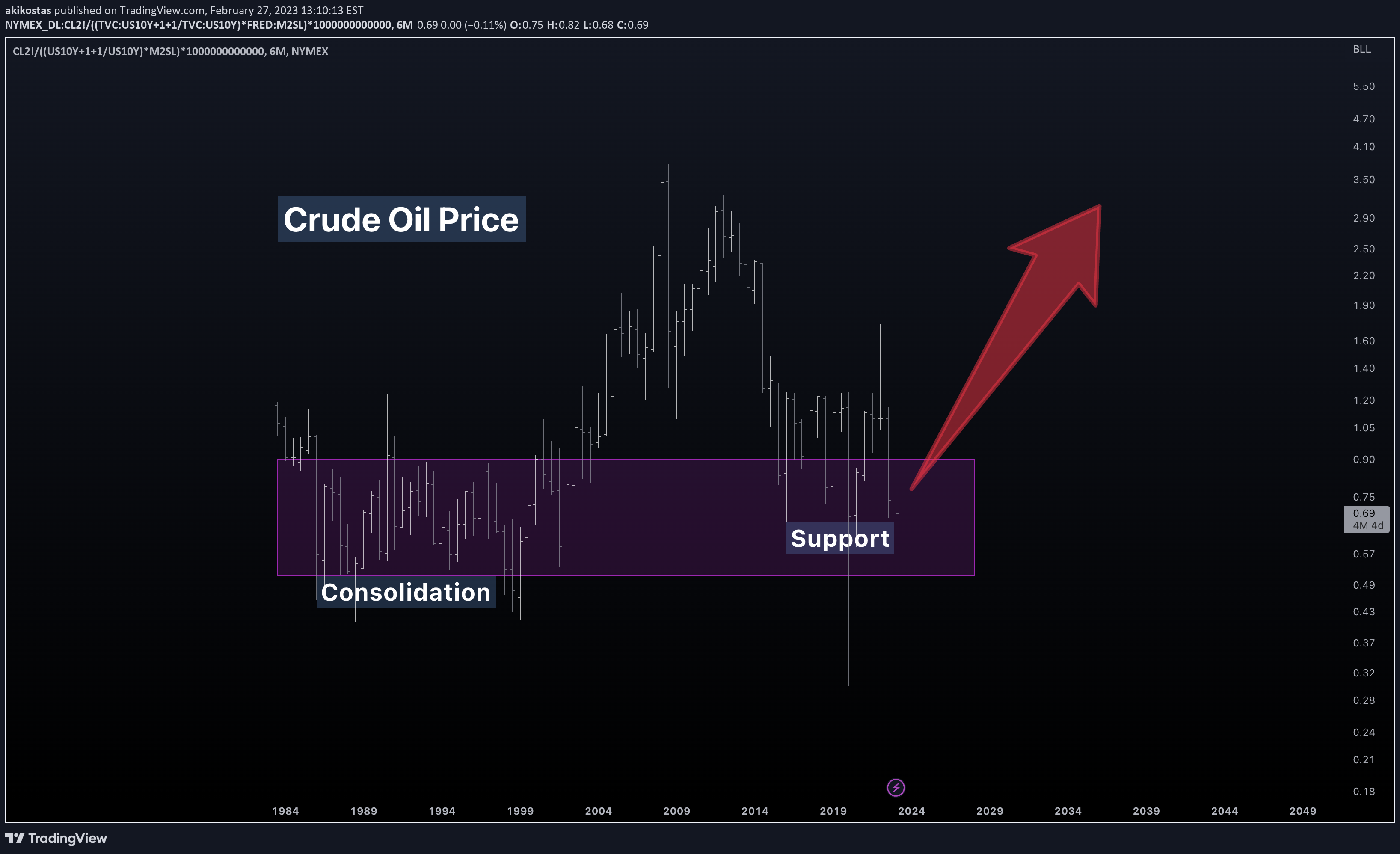 NYMEX_DL:CL2! Idea Chart Image by akikostas