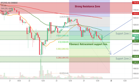 BTC/USD Fibonacci Retracement levels. 