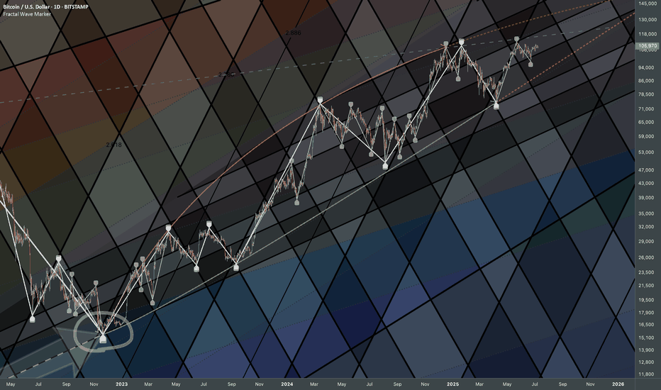 Bitcoin: Integration of Major Bottoms