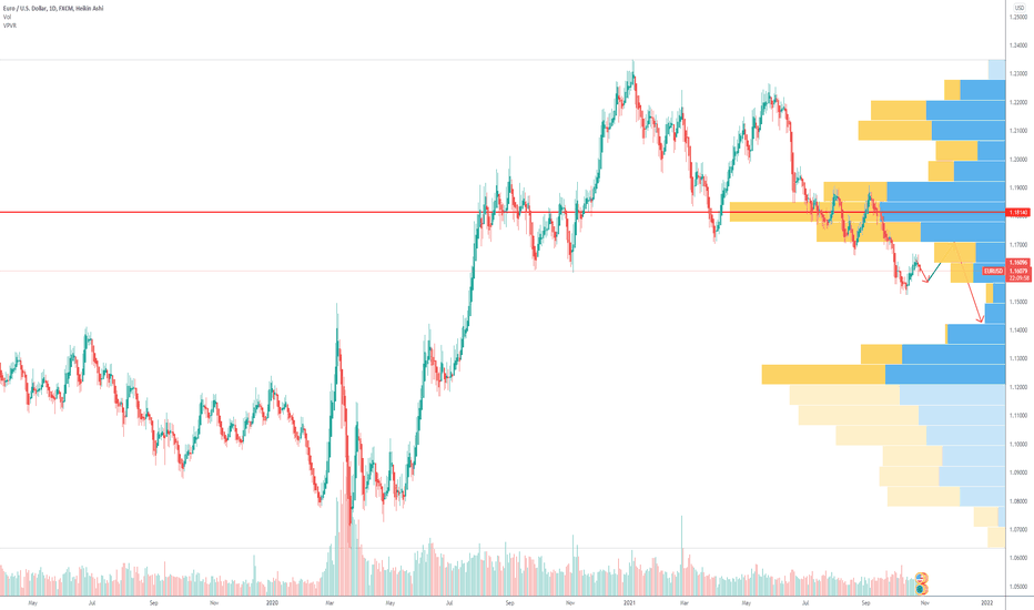 EURUSD forecast