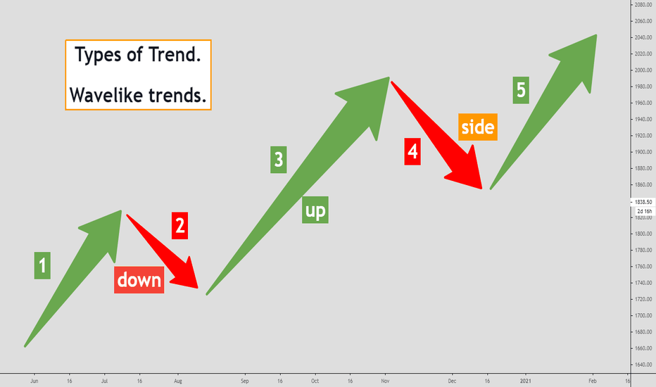 EDUCATION _Types of Trend. Wavelike trends.