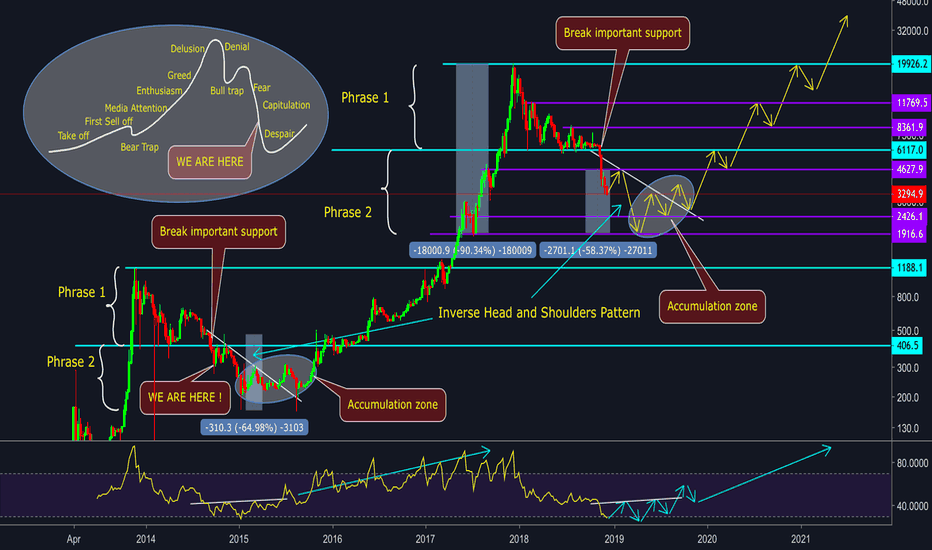BITCOIN - WHERE WE ARE IN CYCLE ? - LONG TERM ANALYSIS
