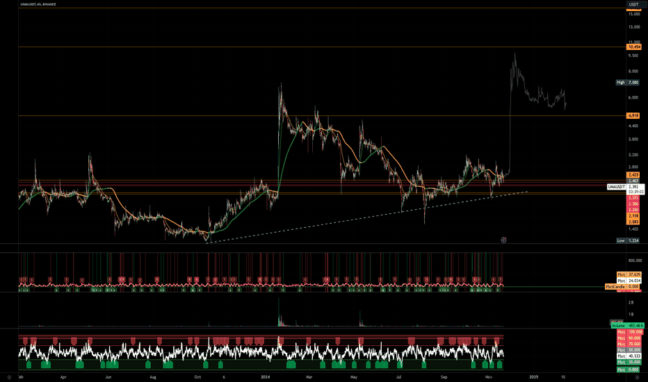 UMAUSDT | Buy Now, Thank Later | Near Term (4HR)