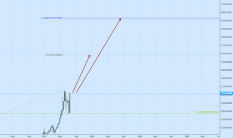 aim for 4700 followed by 6500$
