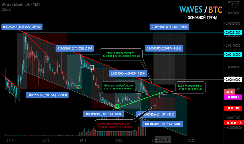 WAVES/BTC Основной тренд. Нисходящий канал. Точки входа