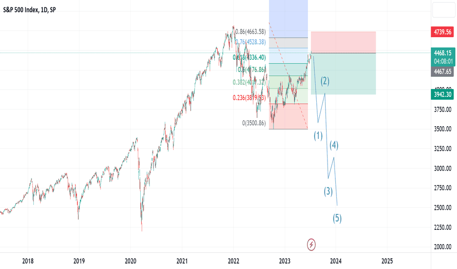 A classic bull trap should end around here. 