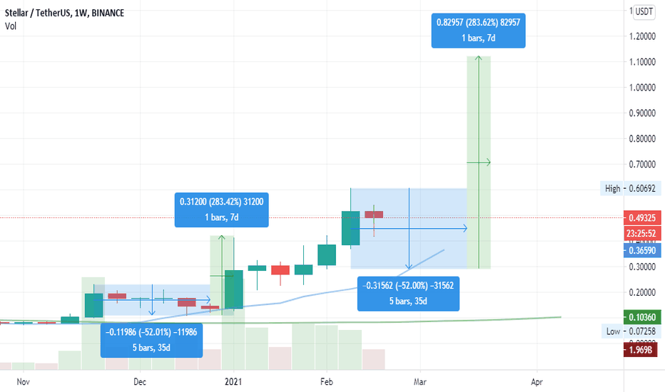 XLM expected 40% correction (fractal) then 283% pump