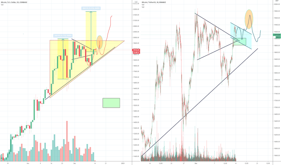 Bitcoin Bull Flag Triangle Target 22.000, Part 5