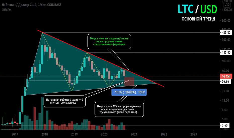 LTC/USD Основной тренд. Месячный график. Треугольник
