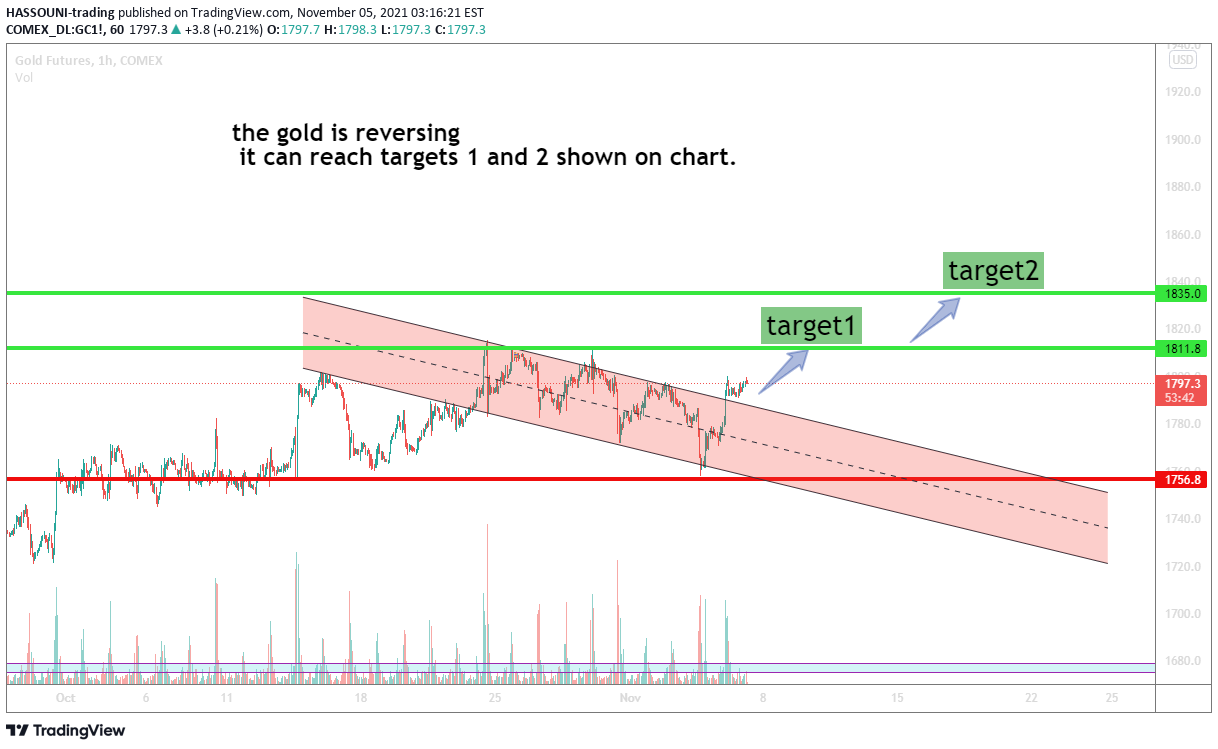 COMEX:GC1! Idea Chart Image by HASSOUNI-trading