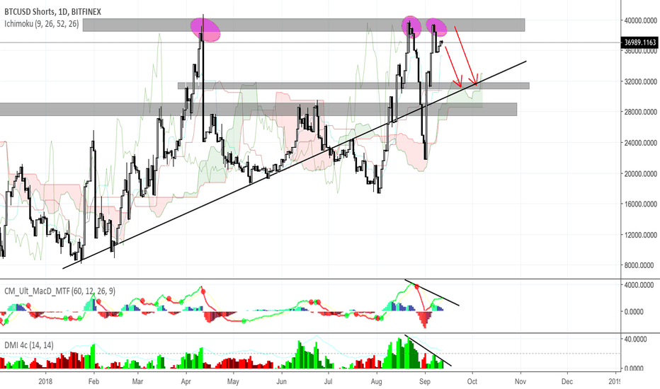 BTCUSD SHORTS - DROP