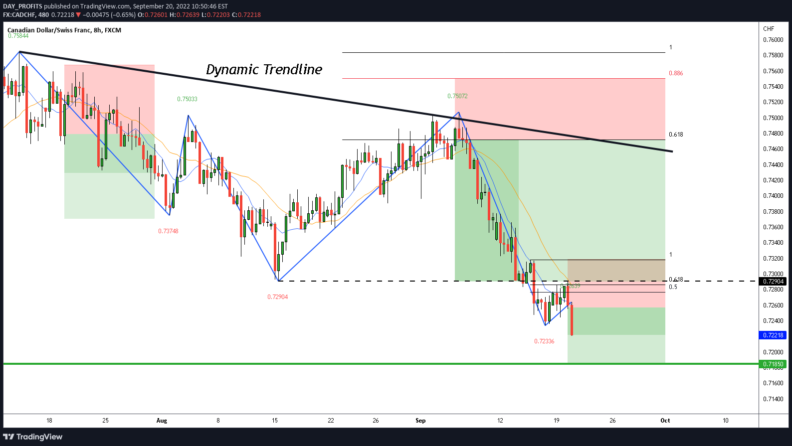 FX:CADCHF Idea Chart Image by DAY_PROFITS