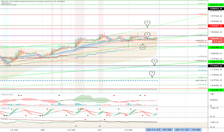 XBTUSD (Short term strategy) - November 22