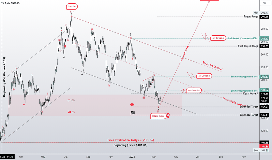 The idea of analyzing the bull market in Tesla