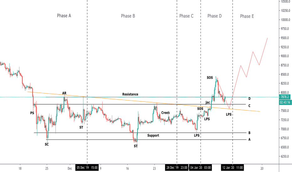 Analysis and further scenario of BITCOIN using the Wyckoff Metho