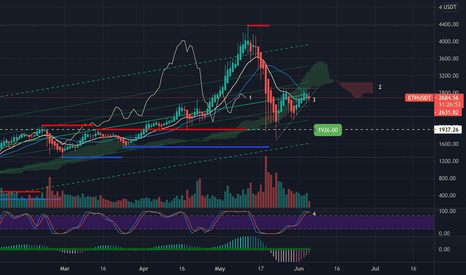 ETH to retest support at 2,200 - 2,000