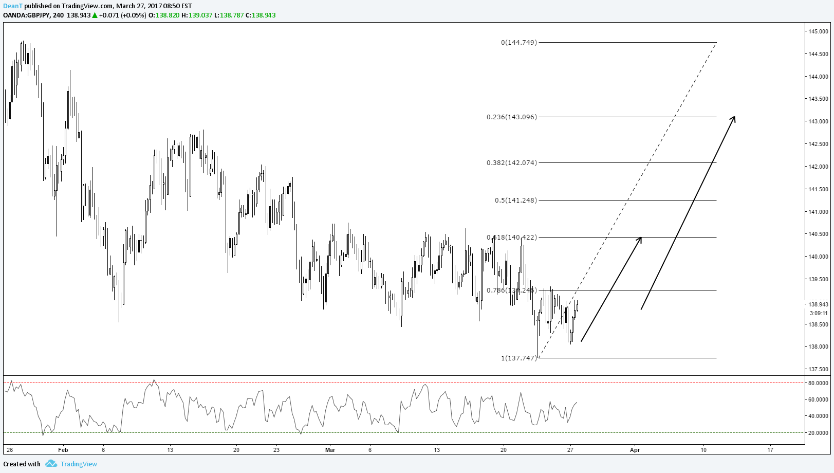 OANDA:GBPJPY Idea Chart Image by DeanT