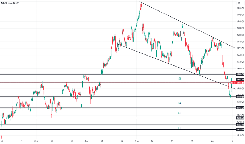 Nifty Intraday support zones