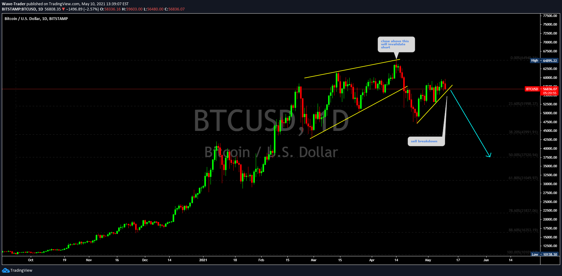 BITSTAMP:BTCUSD Idea Chart Image by Wave-Trader