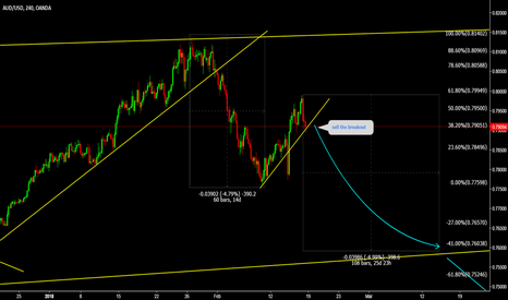 AUDUSD Nothing has changed we are still bearish sell breakout
