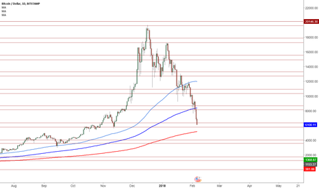 BTC above first buy point The first Gate
