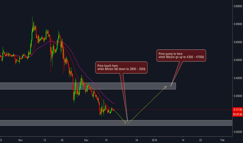 Ripple ( XRP/USD ) - Target and strategy for Ripple