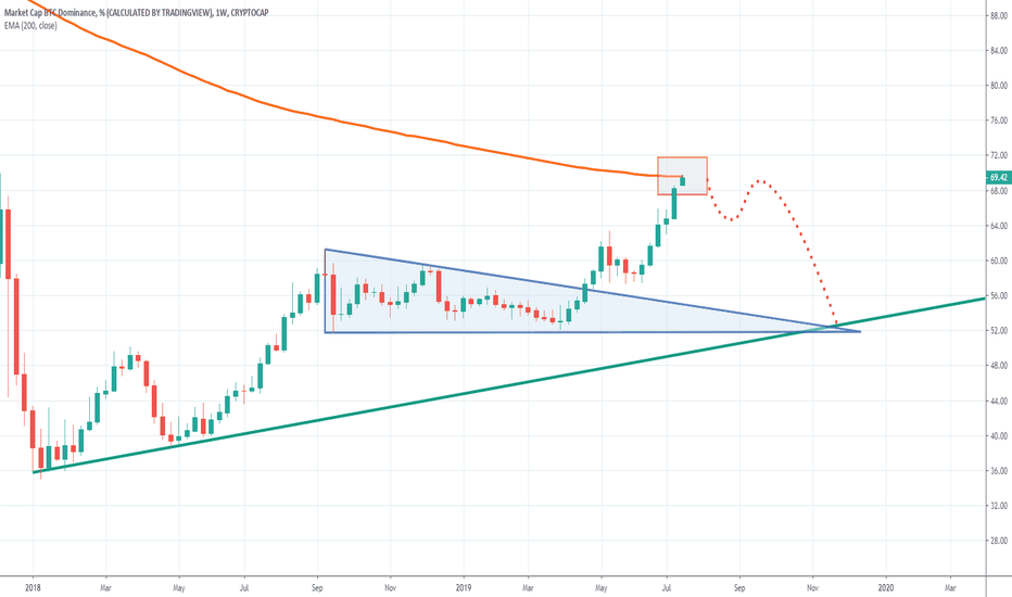 Bitcoin Dominance hitting 200 MA resistance