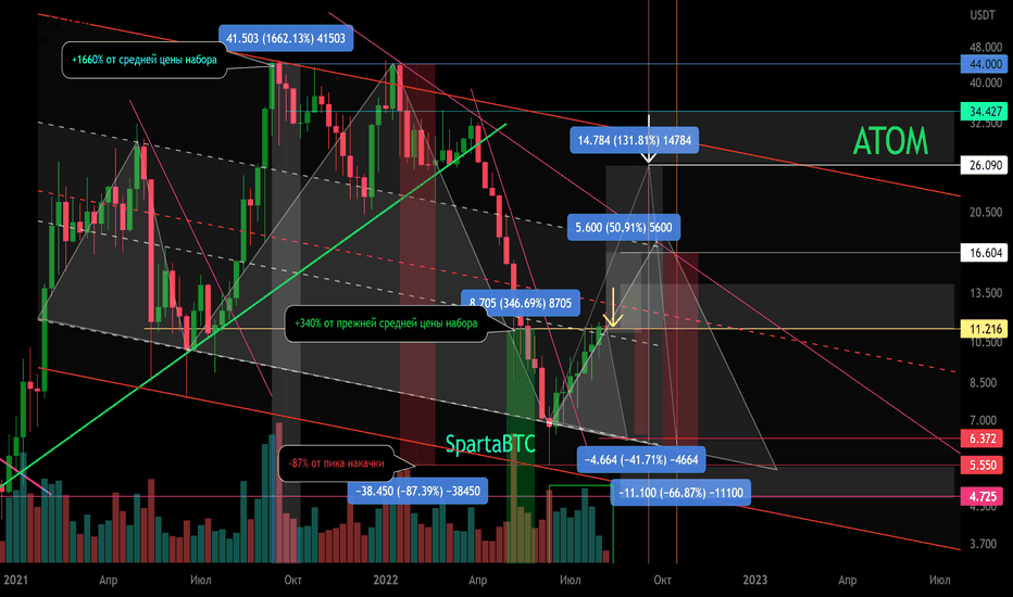 ATOM/USDT Вторичный тренд. Зона правого плеча.
