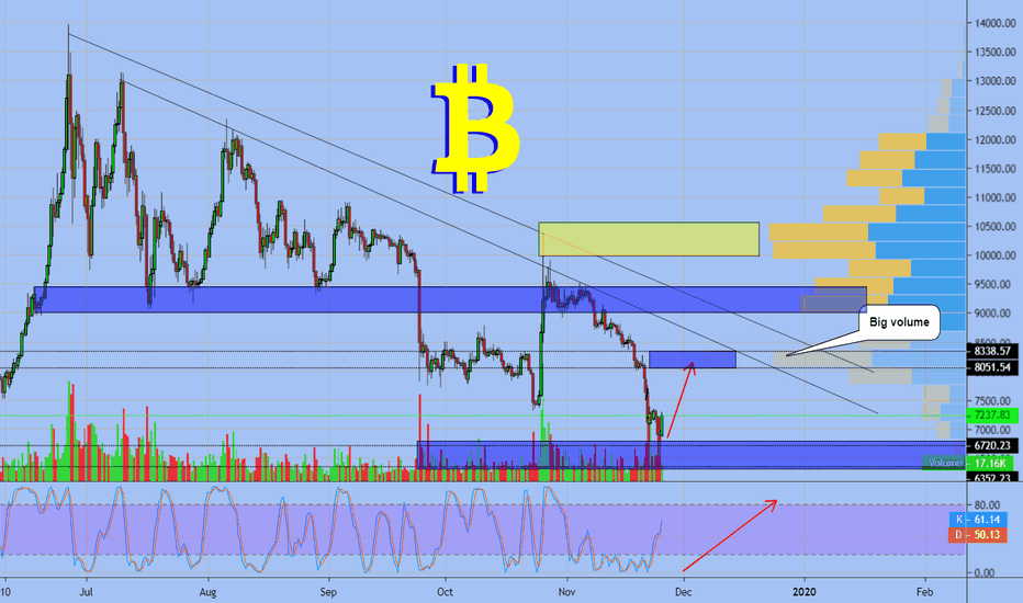 Bictoin - Volume Profile