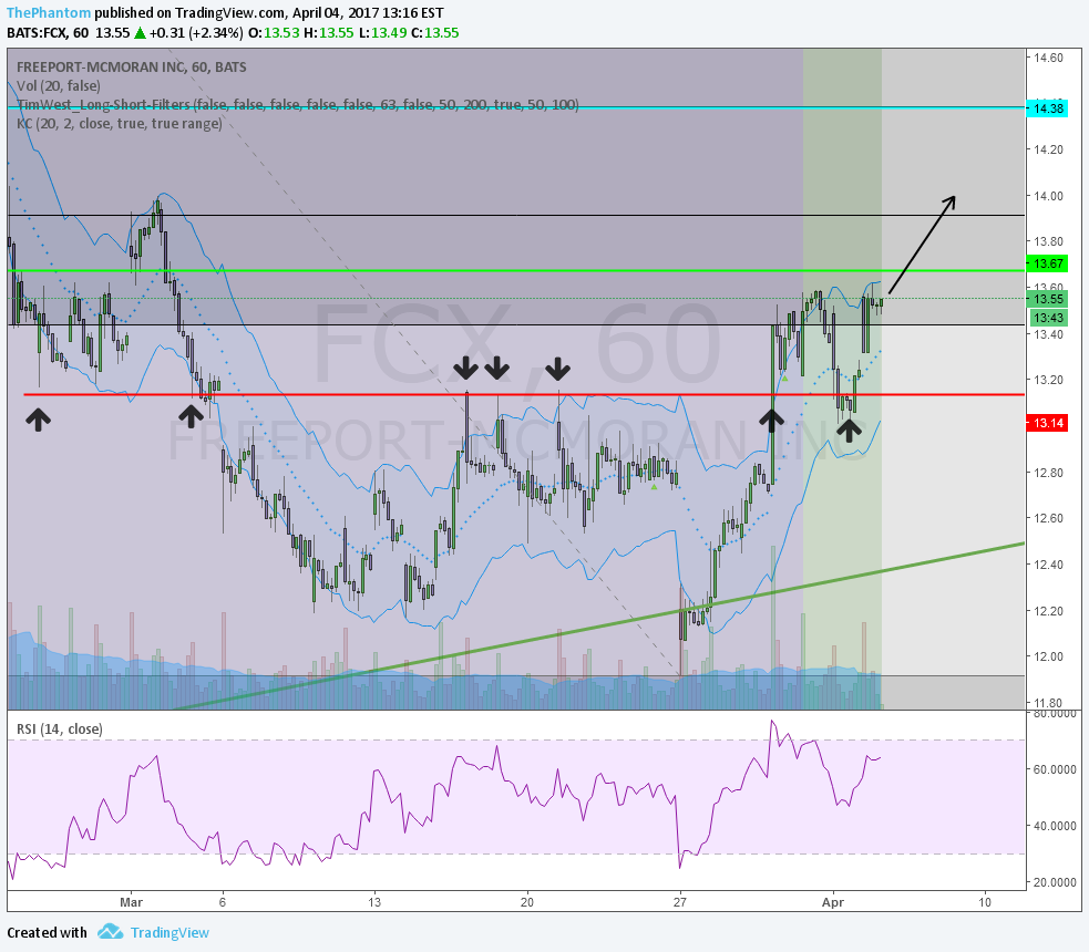 NYSE:FCX Idea Chart Image by ThePhantom