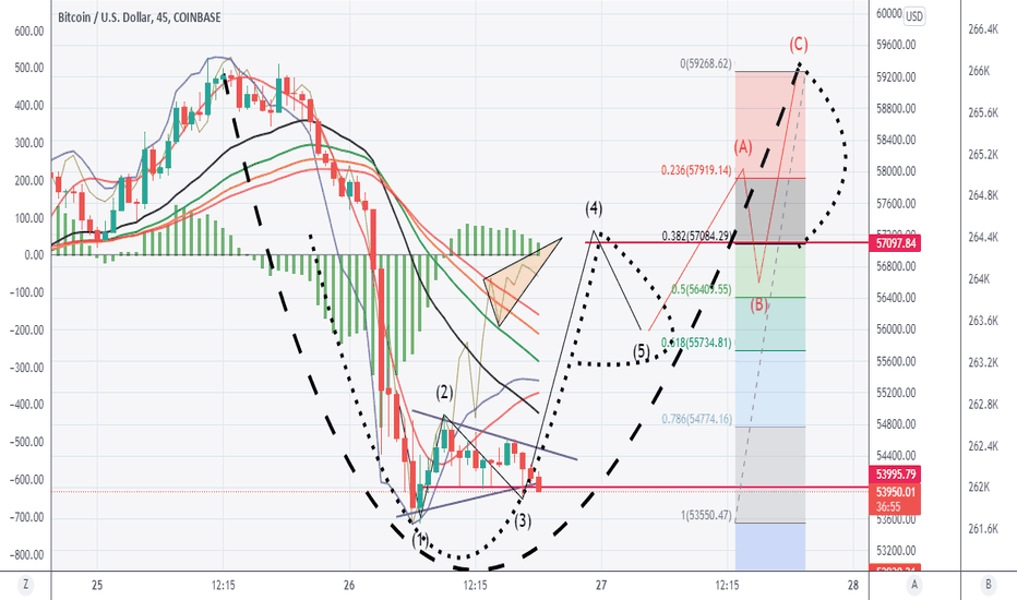 bitcoin code crack w/ wave theory cup/handle pattern forming 