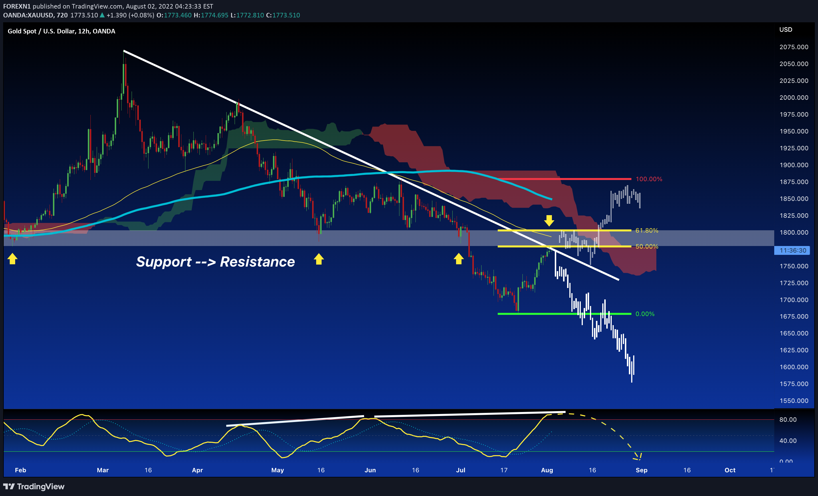 OANDA:XAUUSD Idea Chart Image by FOREXN1
