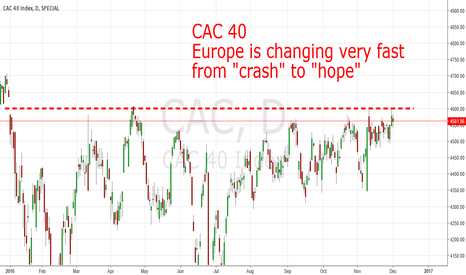 Watch the CAC 40 for a new bull market