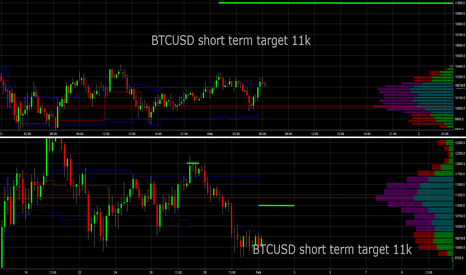 BTCUSD: Short term up side Potentioal to 11k