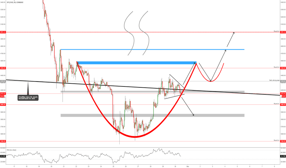 BITCOIN - Is It a Coffee Time?