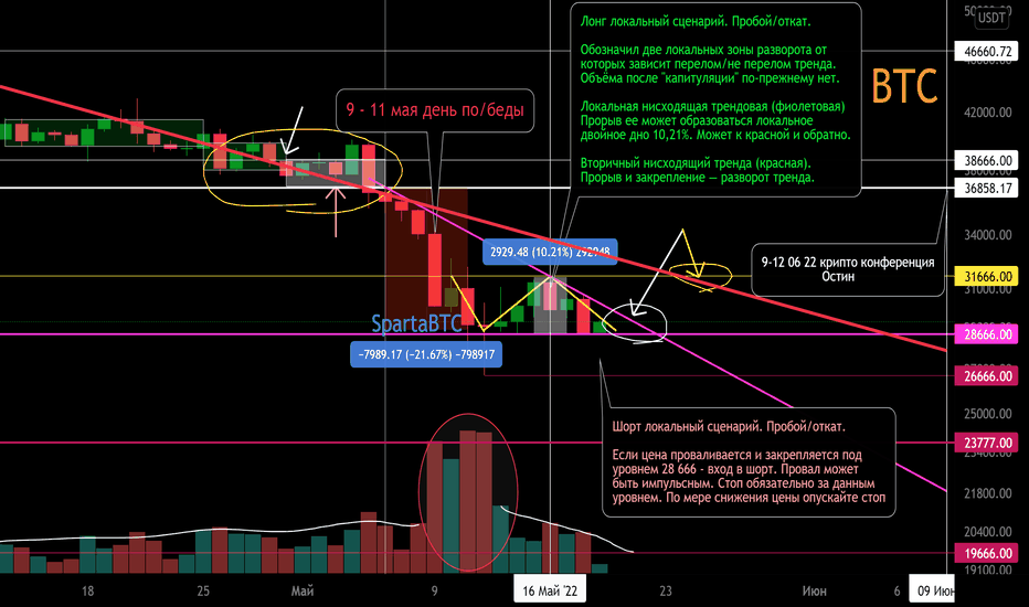 BTC/USDT Локальный тренд. Зоны разворота.