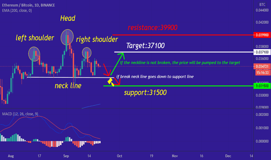 ETH/BTC  in coming days