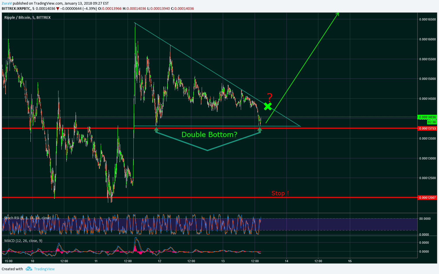 BITTREX:XRPBTC Idea Chart Image by ZuraV