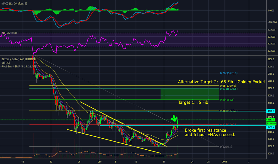 UPDATE: BTC EMA Breakout Target $4.8k?