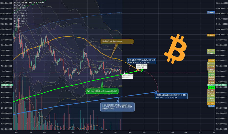 $BTC.X Bearish scenario til New Year's Day 2019