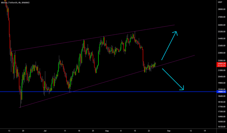 🔥 Bitcoin Hugging Support In Anticipation Of FED Speech