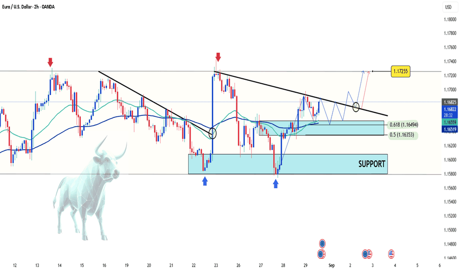 EUR/USD: Accumulation Phase with Breakout Potential