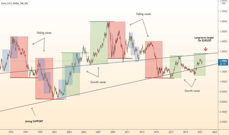 DeGRAM | EURUSD long-term growth forecast