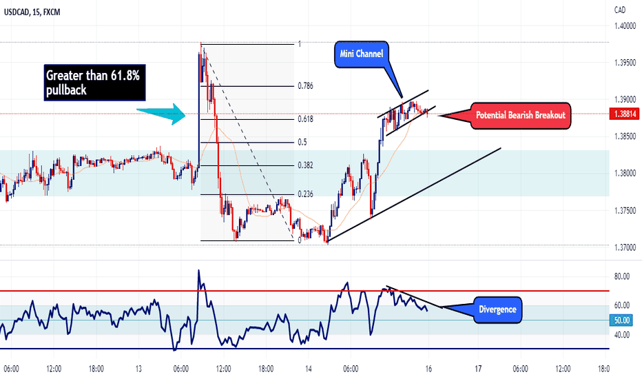 USDCAD - 15 min chart