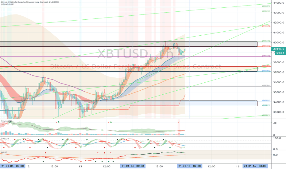 XBTUSD (Short Term Strategy) - January 15