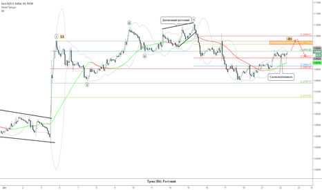 EURUSD формирует "Голову и плечи"
