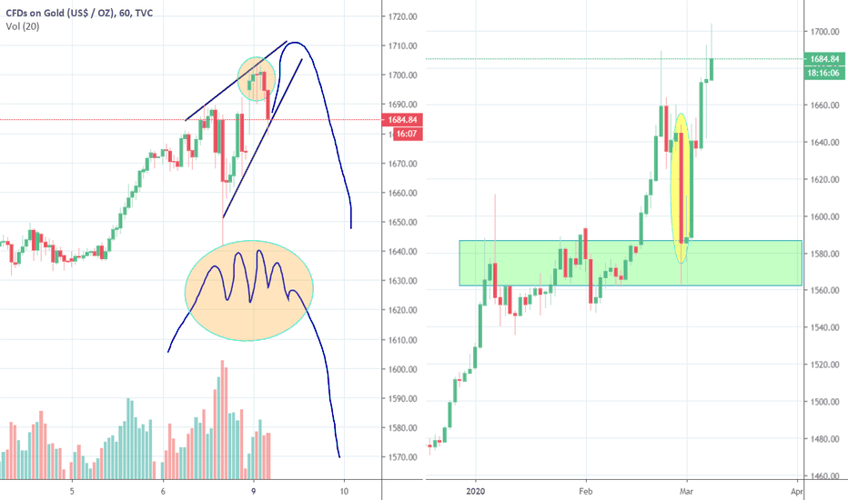 Bearish Wedge for Gold in the Making?