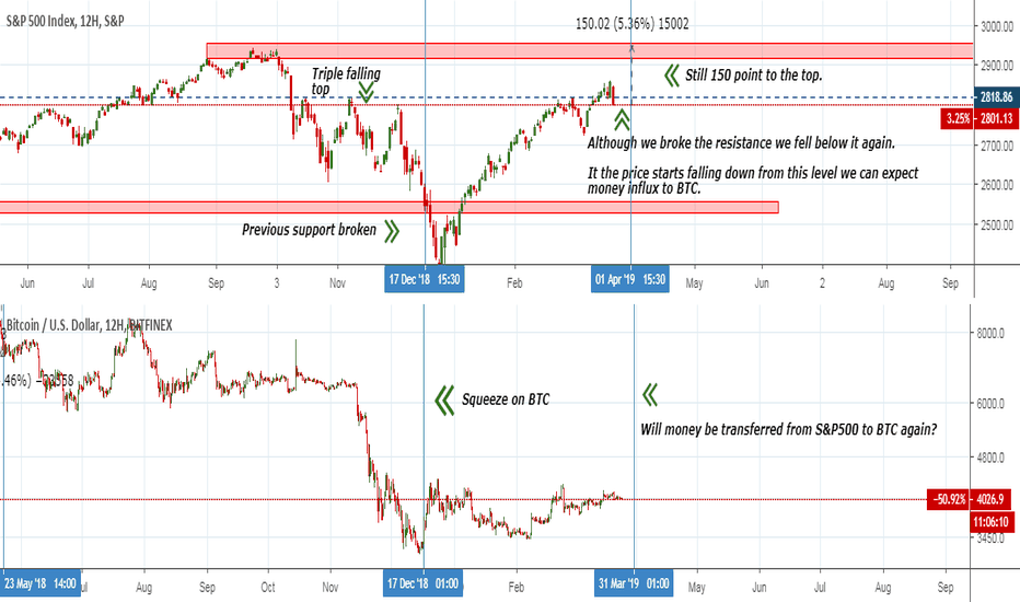 BTC - finally up? another money influx from S&P500?