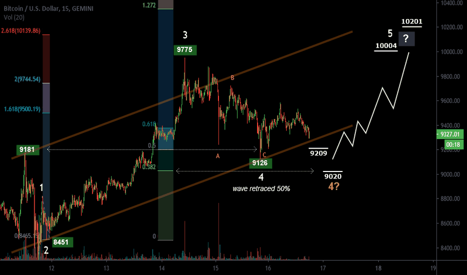 Buy-Setup using by Elliott Wave on Bitcoin!